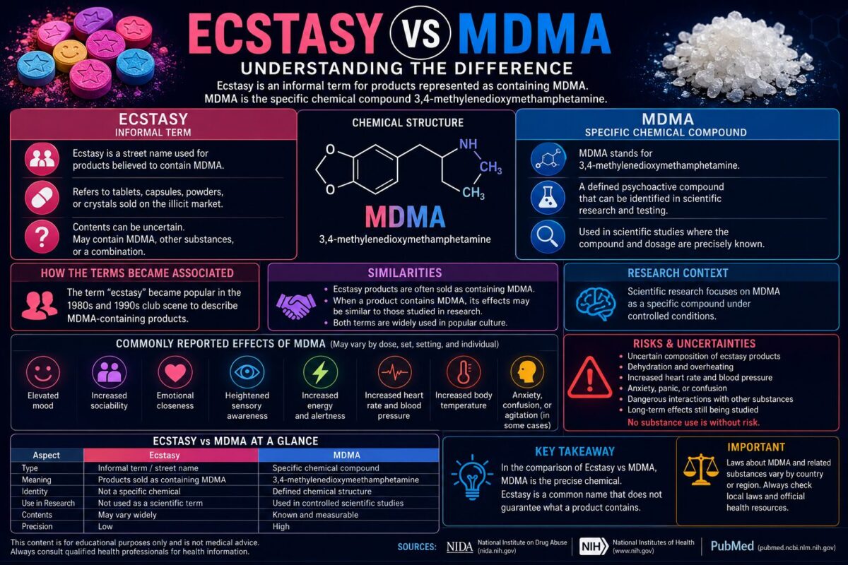 Ecstasy vs MDMA infographic comparing chemical identity, terminology, effects, risks, similarities, and scientific research.
