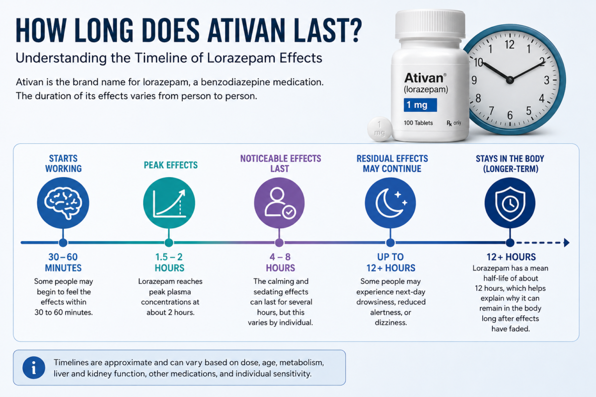 How Long Does Ativan Last? Duration, Effects, Half-Life & Safety How long does Ativan last educational infographic showing lorazepam duration effects and half life